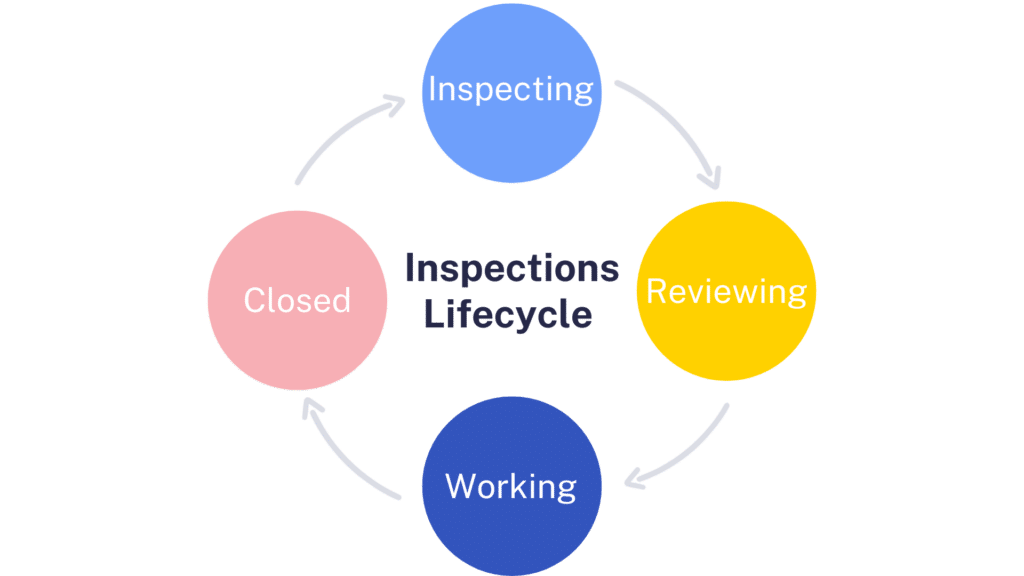 Inspections Lifecycle